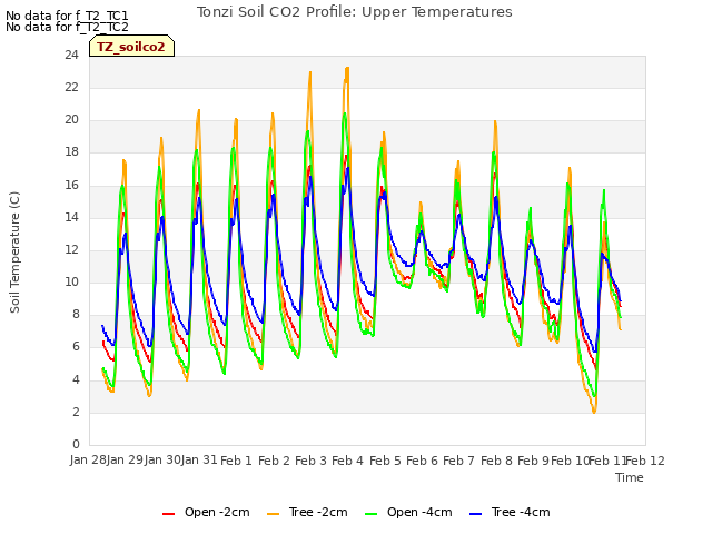 plot of Tonzi Soil CO2 Profile: Upper Temperatures