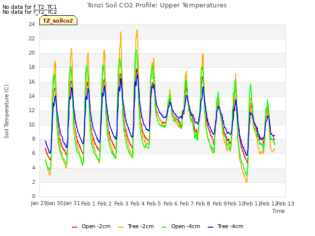 plot of Tonzi Soil CO2 Profile: Upper Temperatures