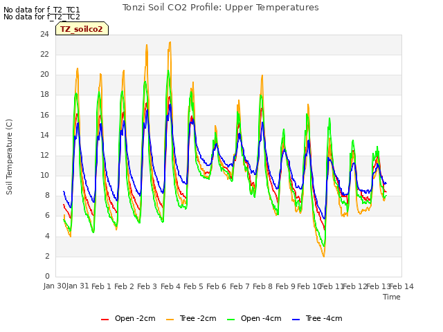 plot of Tonzi Soil CO2 Profile: Upper Temperatures