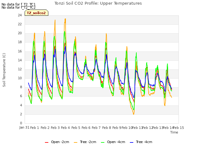 plot of Tonzi Soil CO2 Profile: Upper Temperatures