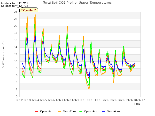 plot of Tonzi Soil CO2 Profile: Upper Temperatures