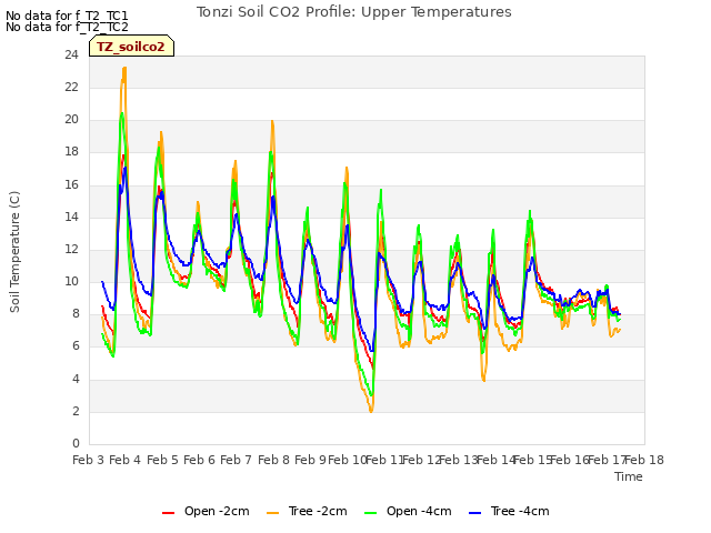 plot of Tonzi Soil CO2 Profile: Upper Temperatures