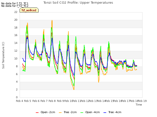 plot of Tonzi Soil CO2 Profile: Upper Temperatures