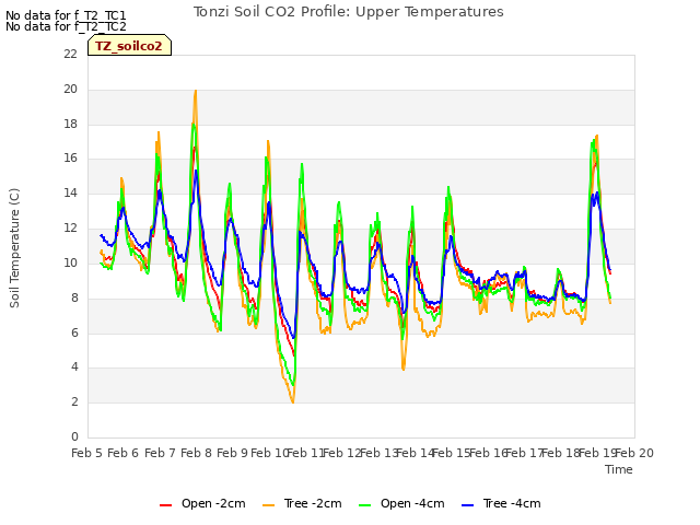 plot of Tonzi Soil CO2 Profile: Upper Temperatures