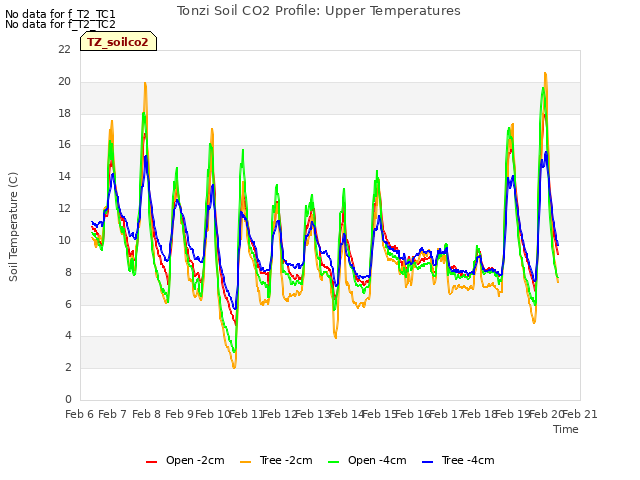 plot of Tonzi Soil CO2 Profile: Upper Temperatures