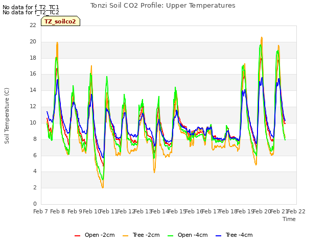 plot of Tonzi Soil CO2 Profile: Upper Temperatures