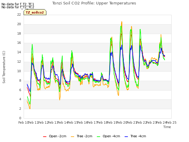 plot of Tonzi Soil CO2 Profile: Upper Temperatures