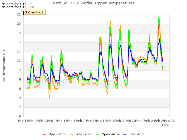 plot of Tonzi Soil CO2 Profile: Upper Temperatures