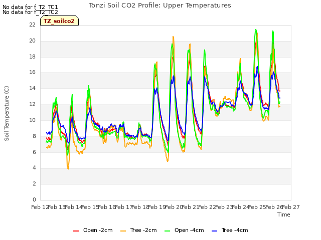 plot of Tonzi Soil CO2 Profile: Upper Temperatures