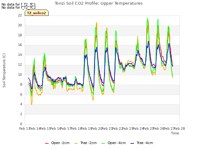 plot of Tonzi Soil CO2 Profile: Upper Temperatures