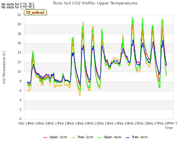 plot of Tonzi Soil CO2 Profile: Upper Temperatures