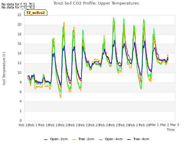 plot of Tonzi Soil CO2 Profile: Upper Temperatures