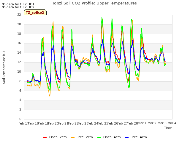 plot of Tonzi Soil CO2 Profile: Upper Temperatures