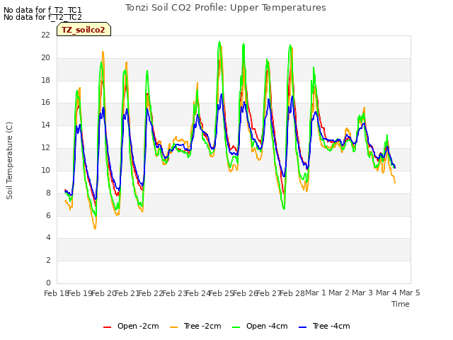 plot of Tonzi Soil CO2 Profile: Upper Temperatures