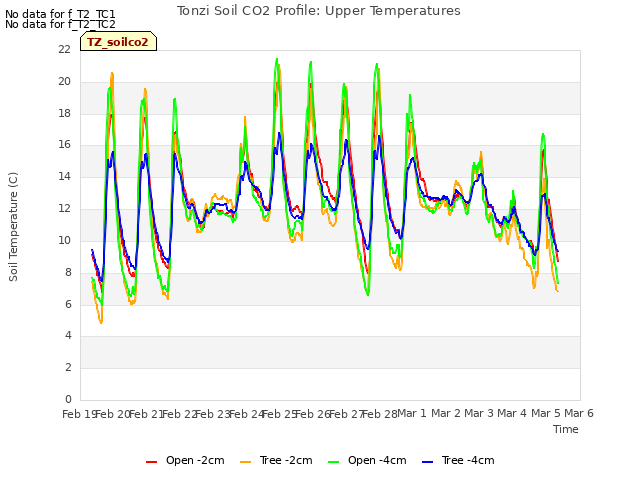 plot of Tonzi Soil CO2 Profile: Upper Temperatures