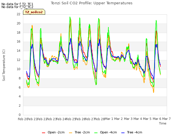 plot of Tonzi Soil CO2 Profile: Upper Temperatures