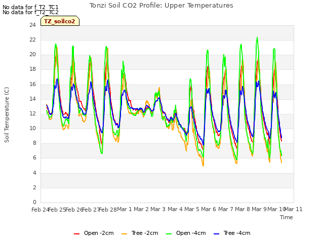 plot of Tonzi Soil CO2 Profile: Upper Temperatures