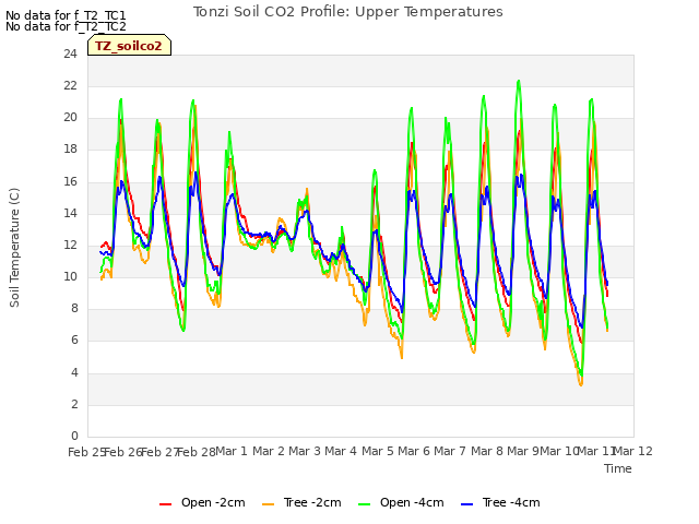 plot of Tonzi Soil CO2 Profile: Upper Temperatures