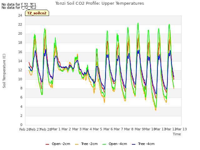 plot of Tonzi Soil CO2 Profile: Upper Temperatures