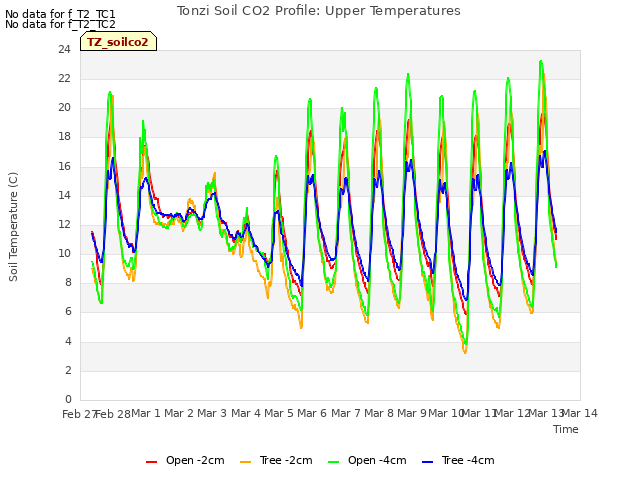 plot of Tonzi Soil CO2 Profile: Upper Temperatures