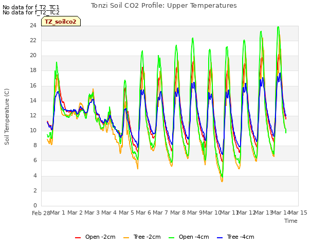 plot of Tonzi Soil CO2 Profile: Upper Temperatures