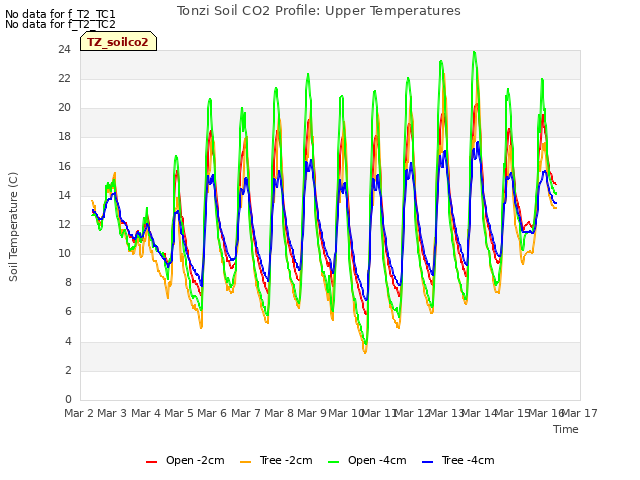 plot of Tonzi Soil CO2 Profile: Upper Temperatures