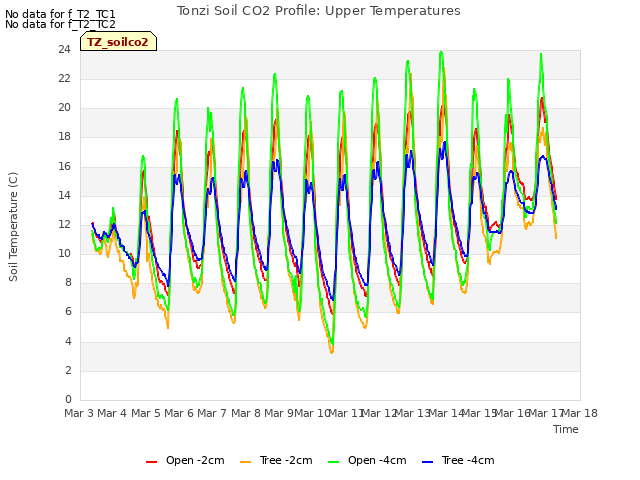 plot of Tonzi Soil CO2 Profile: Upper Temperatures