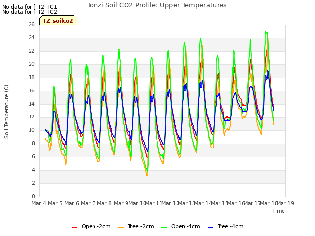 plot of Tonzi Soil CO2 Profile: Upper Temperatures