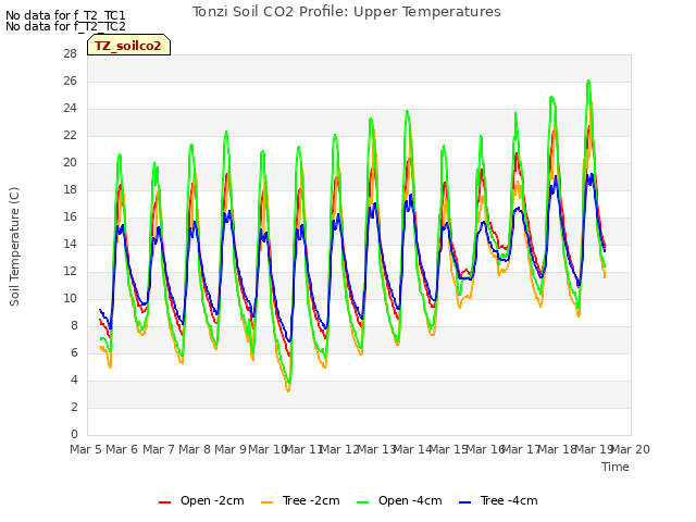 plot of Tonzi Soil CO2 Profile: Upper Temperatures