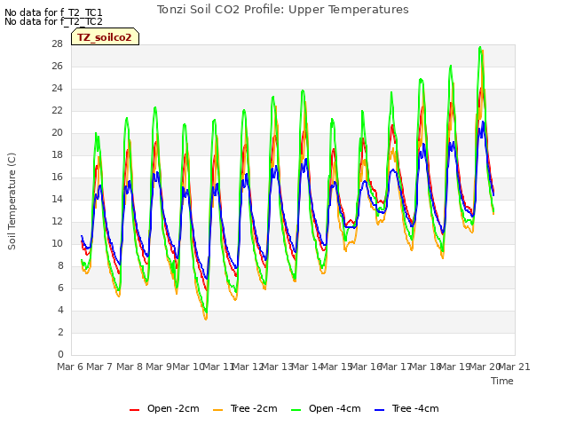 plot of Tonzi Soil CO2 Profile: Upper Temperatures