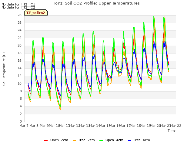 plot of Tonzi Soil CO2 Profile: Upper Temperatures