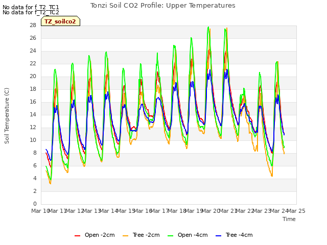 plot of Tonzi Soil CO2 Profile: Upper Temperatures