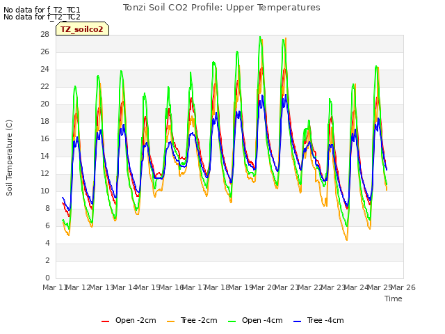 plot of Tonzi Soil CO2 Profile: Upper Temperatures