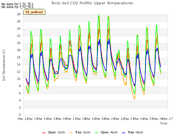 plot of Tonzi Soil CO2 Profile: Upper Temperatures