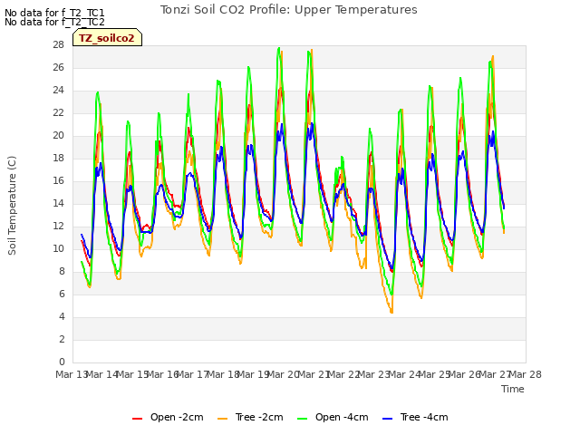 plot of Tonzi Soil CO2 Profile: Upper Temperatures