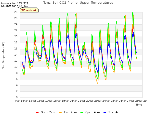 plot of Tonzi Soil CO2 Profile: Upper Temperatures