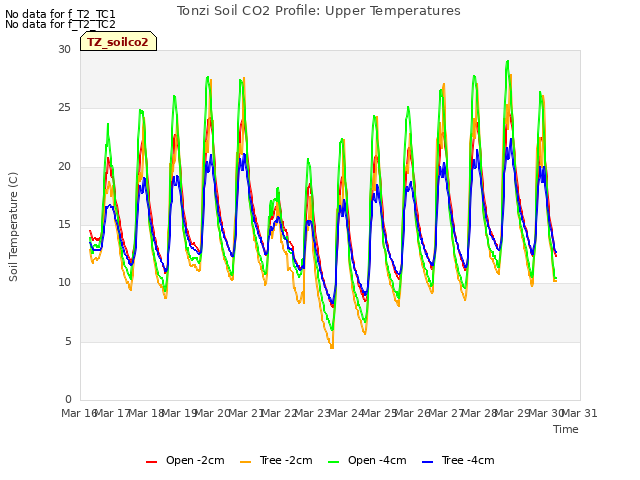 plot of Tonzi Soil CO2 Profile: Upper Temperatures