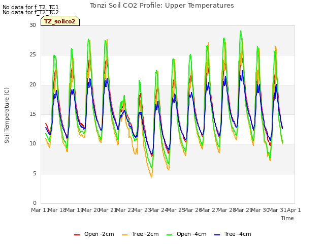 plot of Tonzi Soil CO2 Profile: Upper Temperatures