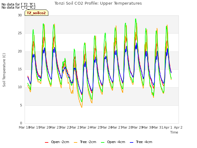 plot of Tonzi Soil CO2 Profile: Upper Temperatures