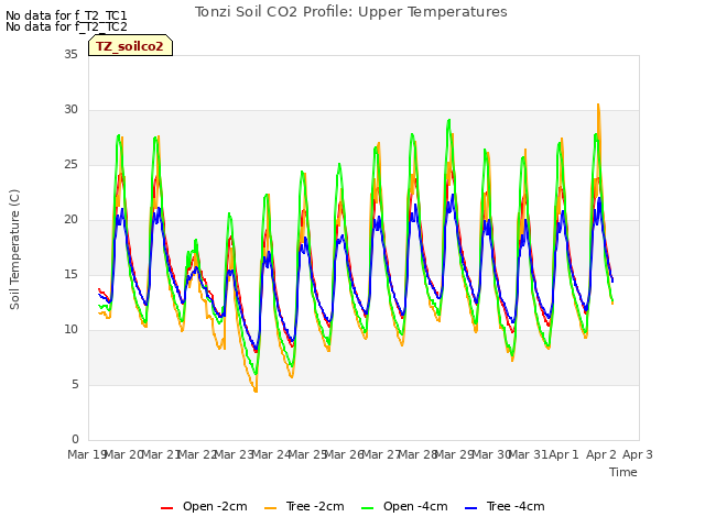 plot of Tonzi Soil CO2 Profile: Upper Temperatures