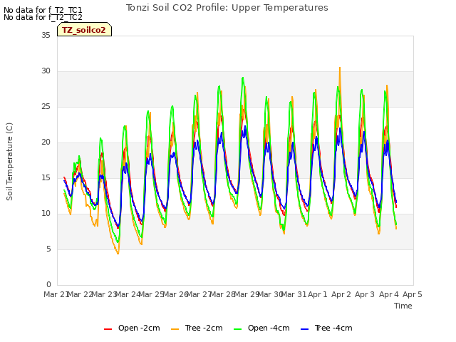 plot of Tonzi Soil CO2 Profile: Upper Temperatures