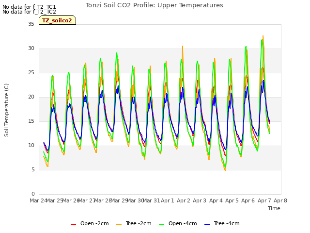 plot of Tonzi Soil CO2 Profile: Upper Temperatures