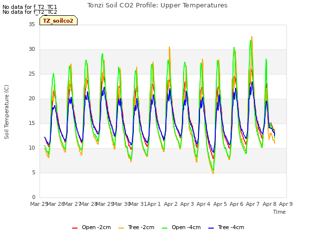 plot of Tonzi Soil CO2 Profile: Upper Temperatures