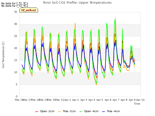 plot of Tonzi Soil CO2 Profile: Upper Temperatures