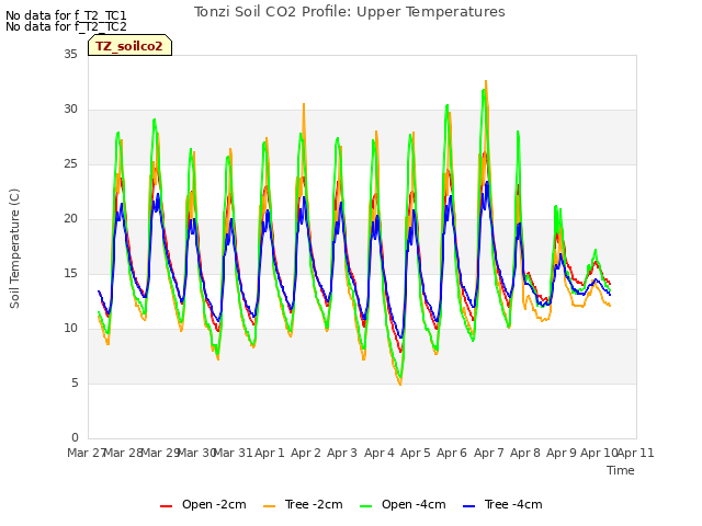 plot of Tonzi Soil CO2 Profile: Upper Temperatures