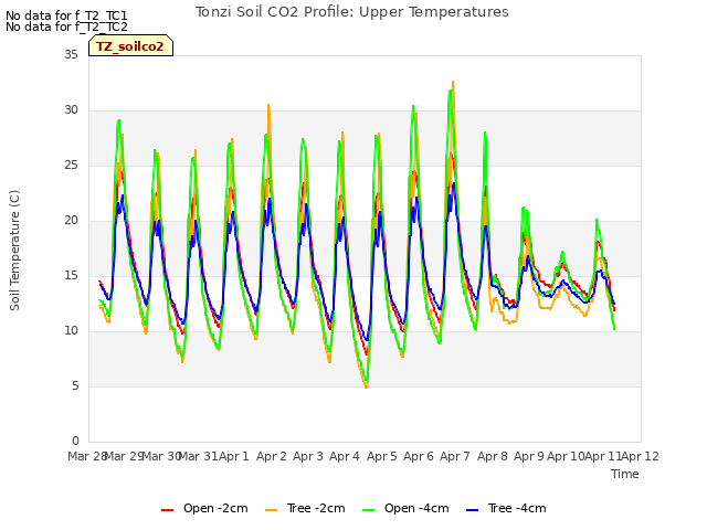 plot of Tonzi Soil CO2 Profile: Upper Temperatures