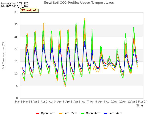 plot of Tonzi Soil CO2 Profile: Upper Temperatures