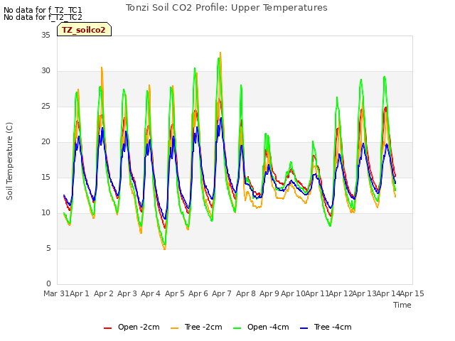 plot of Tonzi Soil CO2 Profile: Upper Temperatures