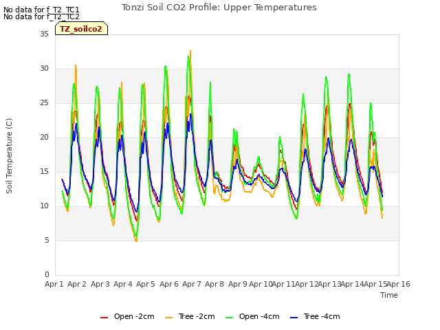 plot of Tonzi Soil CO2 Profile: Upper Temperatures