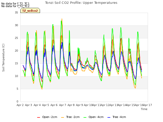 plot of Tonzi Soil CO2 Profile: Upper Temperatures